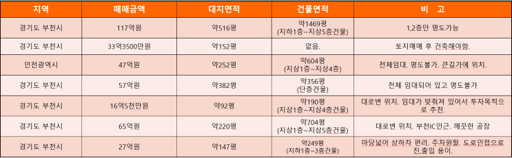 부천공장 매매 (4월 1주차) 부천공장 매매 (4월 1주차)