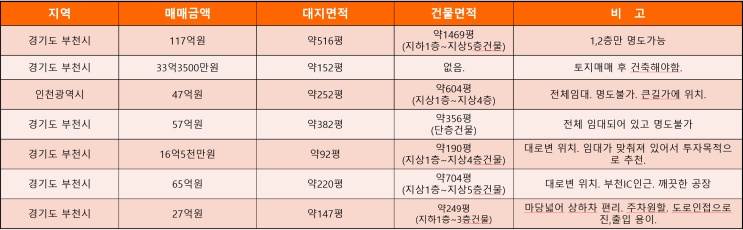 부천공장 매매 (4월 1주차)