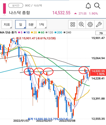  240일 이평선 저항을 뚫으면 다시 지지가 된다