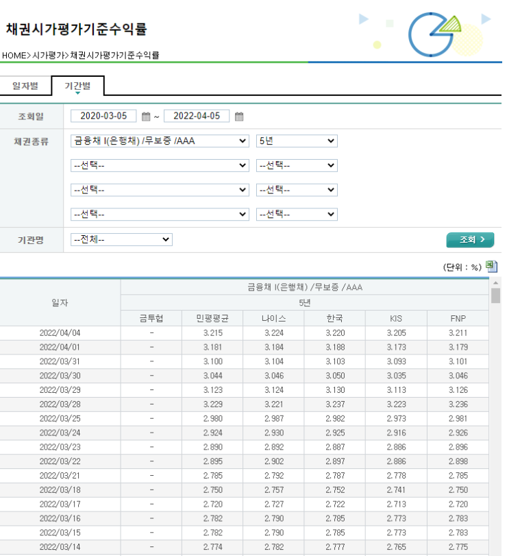 주담대 고정금리의 기준, 금융채 5년물 금리조회 방법