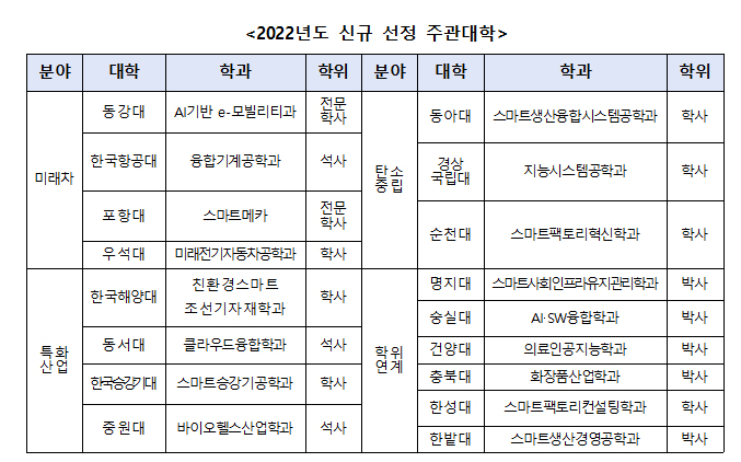중소기업 인재양성 ‘계약학과’ 주관대학 17곳 신규 선정_중소벤처기업부 중소기업 인재양성 ‘계약학과’ 주관대학 17곳 신규 선정_중소벤처기업부