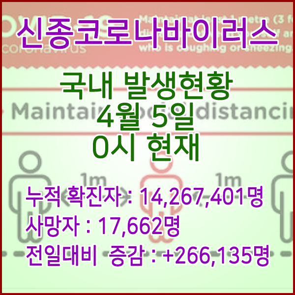  코로나19(코로나바이러스) 4월 5일 0시 신규확진자 266,135명 / 사망자 17,662명