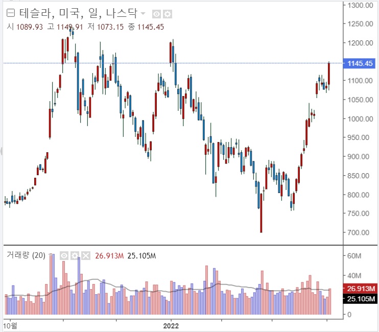 <뉴욕 증시> 머스크가 트위터에 투자, 기술주 신바람 <뉴욕 증시> 머스크가 트위터에 투자, 기술주 신바람
