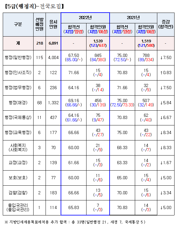  행정고시 일정 1차 합격자 명단 PSAT 기출문제 행시 2차 장소 시간
