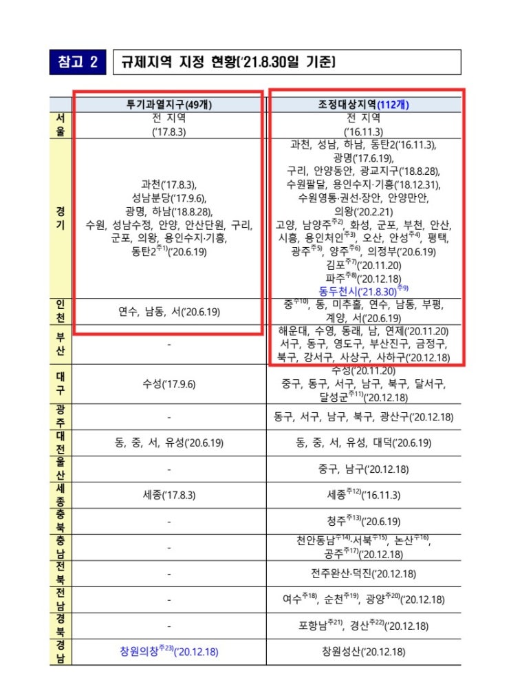  투기 과열, 조정 지역 대출 규제와 높은 한도 사용 조건 알아보기