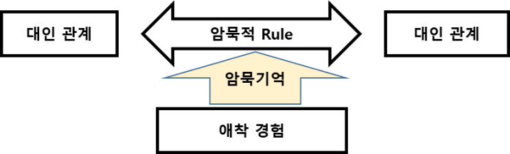  애착이론 관점의 심리치료