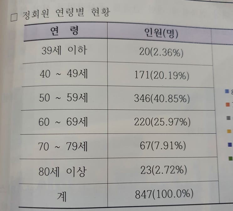  대구광역시 건축사협회 정회원 연령별 현황