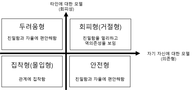  성인 애착 유형