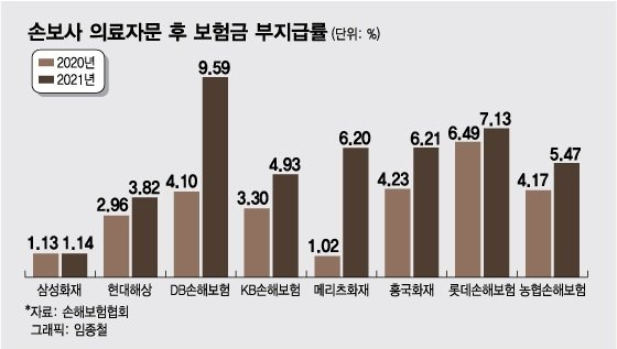 보험금 받기 어려웠던 이유 있었다…의료자문 후 부지급율↑