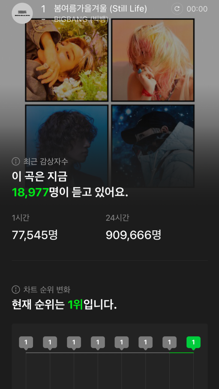  빅뱅 봄여름가을겨울 24시간 이용자수 신기록