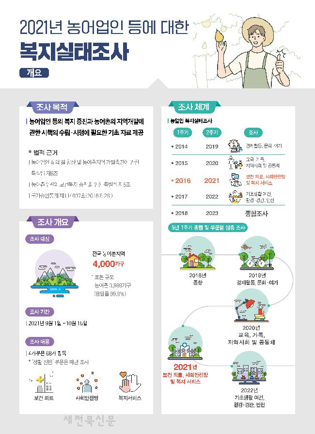 농어촌지역 청년은 ‘일자리’, 노인은 ‘의료복지’ 필요해 농어촌지역 청년은 ‘일자리’, 노인은 ‘의료복지’ 필요해