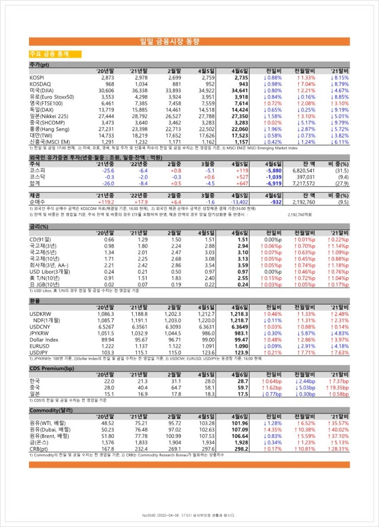  금융시장동향(22.4.6), 금융위원회
