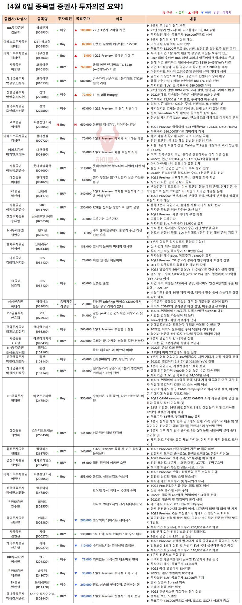 4월 6일 증권사 추천주, 추천종목 [주식 텔레그램 채널 이지스 리서치] : 네이버 블로그