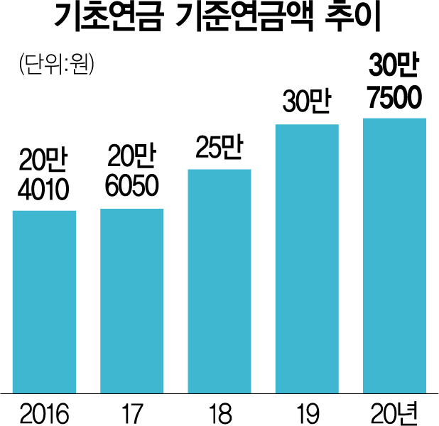 '기초연금 소외' 노인 38만명 수혜…연금개혁 '첫 단추' '기초연금 소외' 노인 38만명 수혜…연금개혁 '첫 단추'