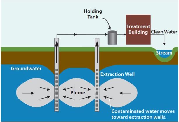 수질관리 113회 4교시 문제 4. 오염된 지하 대수층의 오염원이 식별가능하고 오염물질 흐름을 추적할 수 있다고 가정할 때, 오염물질을 제어하기 위한 방법들에 대하여 설명하시오.