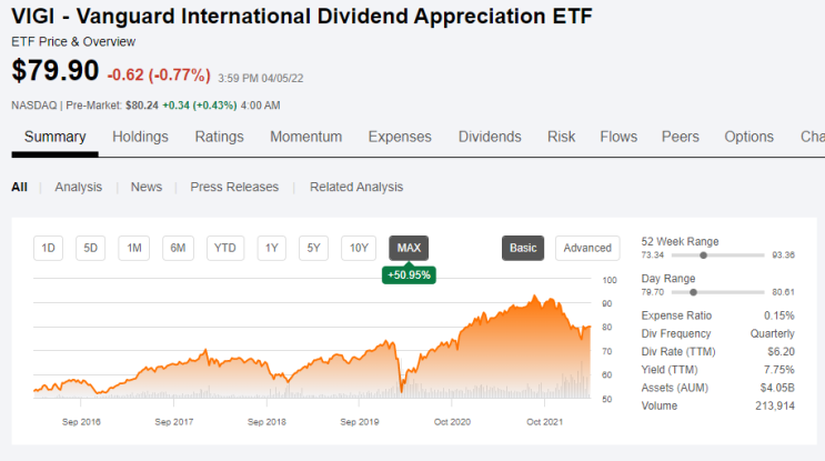 [주식] VIGI, 미국 제외 배당성장주 투자하는 ETF  (Ft. IDV, DWX 비교 및 글로벌 ETF)