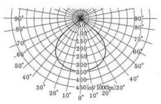 배광곡선과 수평면 조도 산정