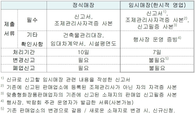  맞춤형화장품 판매업 신고안내 자료