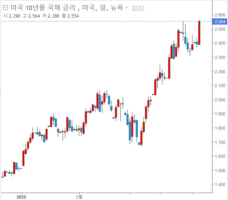 &lt;뉴욕 증시&gt; 연준 부의장 매파적 발언으로 하락