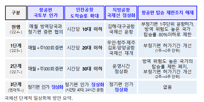 5월부터 국제선 하늘길 활짝…연말까지 코로나 이전의 50% 회복_국토교통부 5월부터 국제선 하늘길 활짝…연말까지 코로나 이전의 50% 회복_국토교통부