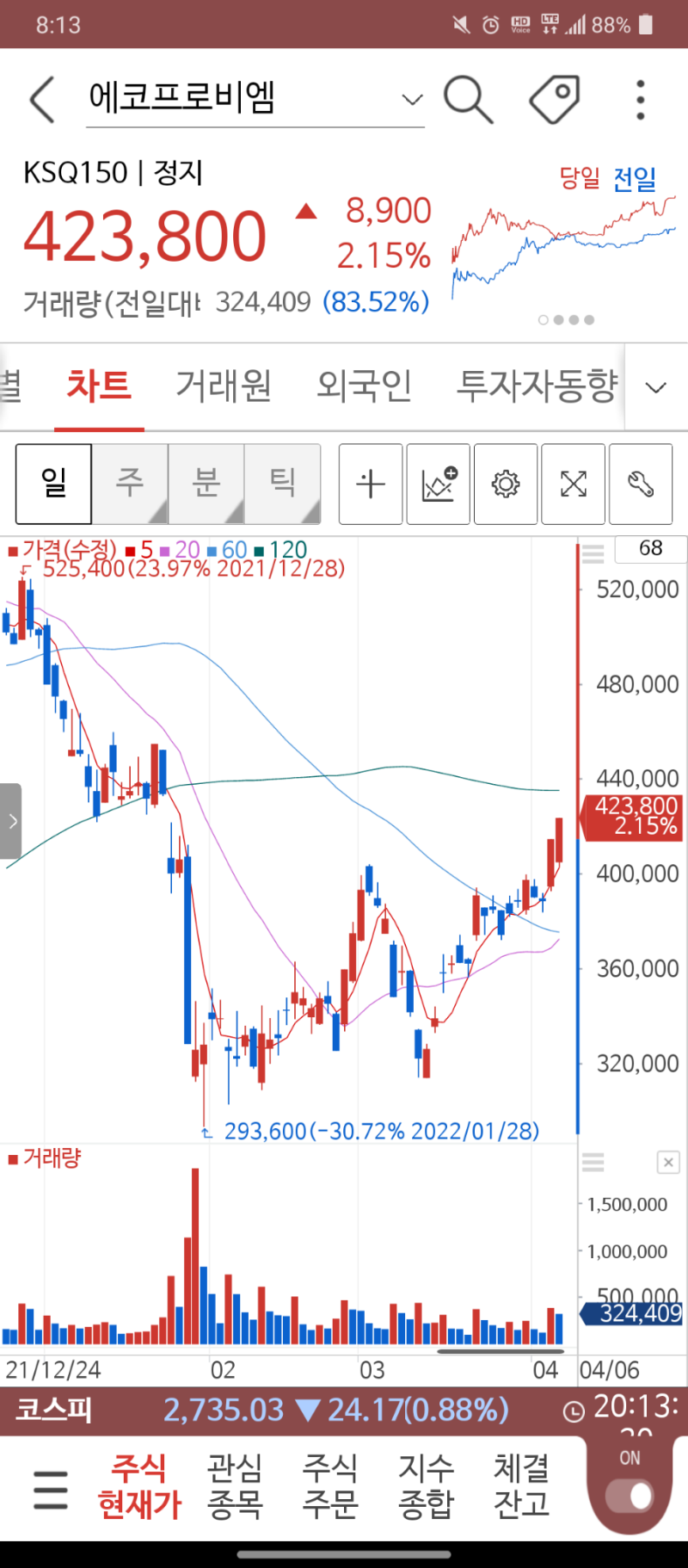 에코프로비엠 유무상증자 발표(Feat. HMM 공매도) : 네이버 블로그