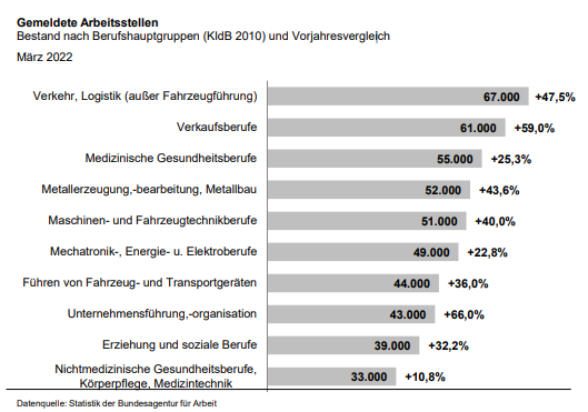 [독일취업/유학정보] 독일 취업 잘 되는 직업 10가지, 22년도 3월 기준 TOP 10 인기직업 소개합니다!