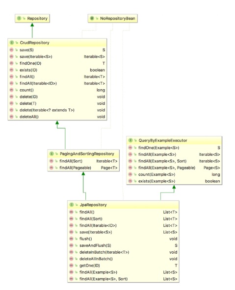 JpaRepository와 CRUDRepository