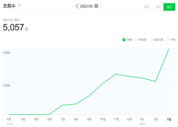  3월 블로그 통계와 회고록을 곁들인
