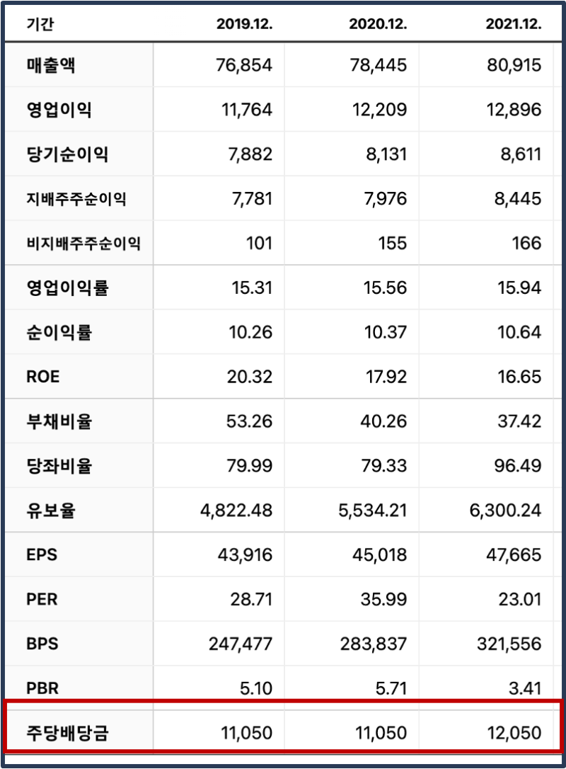 22년 4월) LG생활건강우 배당금 입금 (주가 상황은?) : 네이버 블로그