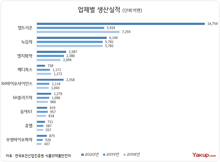  바이오 '생산실적' 핫키워드? '셀트리온·렘시마·유전자재조합'