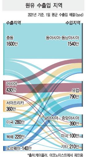 냉대 받는 러시아 원유 어디로 향할까? 냉대 받는 러시아 원유 어디로 향할까?