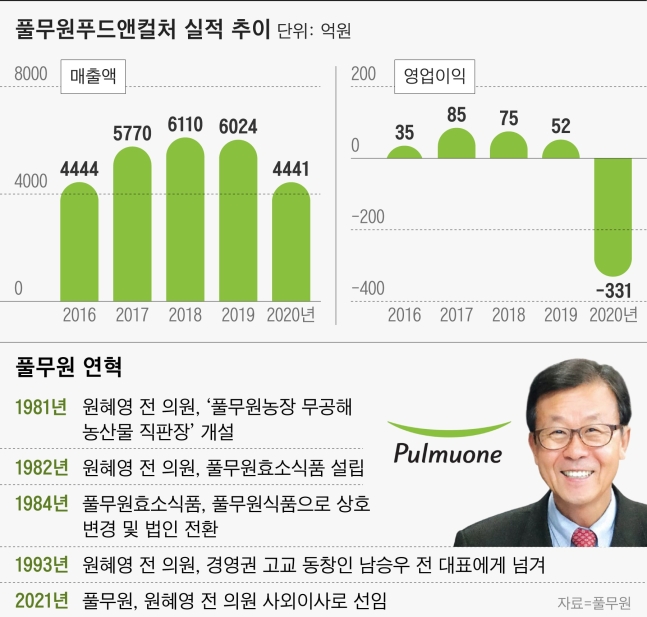 ‘쌍방울·풀무원·삼양식품’...文정권서 급성장 한 유통기업, 새정부 출범에 골머리