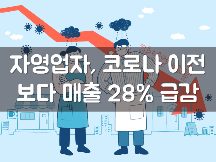  자영업자, 코로나 이전보다 매출 28% 급감