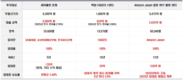 [짤막 공부] 리츠(REITs) 투자 - 디앤디플랫폼리츠 배당금과 자산 현황 알아보기