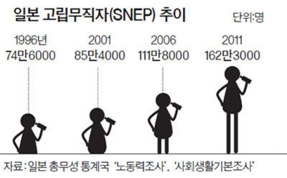 Solitary Non-Employed Persons Solitary Non-Employed Persons