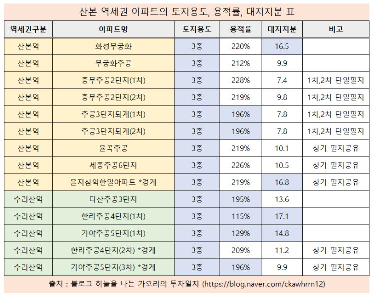  1기 신도시 재건축 분석 - 산본 에서 재건축 가능성이 높은 아파트 1위, 2위는?