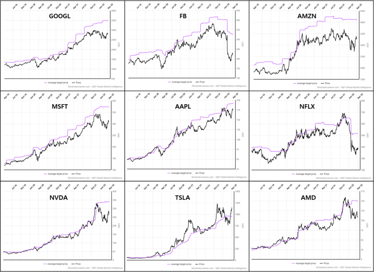  빅테크 주간 정리, 목표주가 & 하락률 [GOOGL, FB, AMZN, MSFT,  APPL, NFLX,  NVDA, TSLA, AMD] _2022.04.06