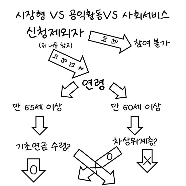  사회복지사업무일지- 006-1. 그러니까 그게요(3)- 노인일자리 총정리 표 (노인일자리, 사회복지사 웹툰?!)