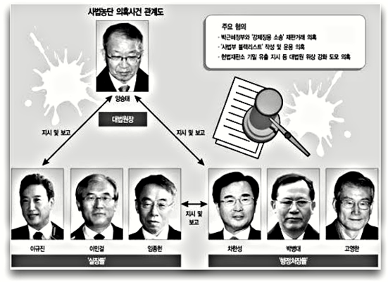 양승태 대법원 사법농단 의혹 사건