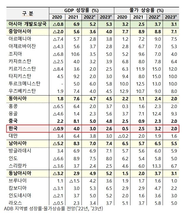 ADB, 올해 한국 성장률 전망 3.0%로 낮추고 물가는 3.2%로 상향_기획재정부 ADB, 올해 한국 성장률 전망 3.0%로 낮추고 물가는 3.2%로 상향_기획재정부