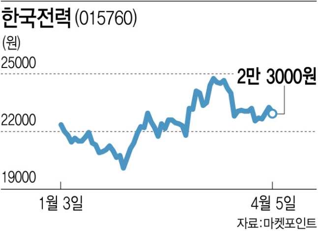 전기료 잡으려다 한전 주가 잡은 인수위..개미들 '사색'