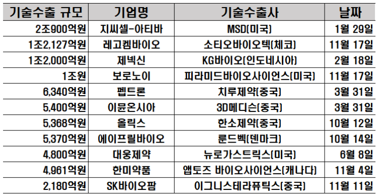  [2021 결산]제약바이오 기술수출 12조 돌파…단일 1조↑ 4社