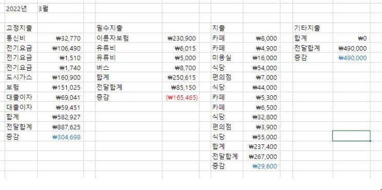  2022. 3. 가계부 전달대비 지출 50%증가....4월은 더 힘든데 큰일이다.