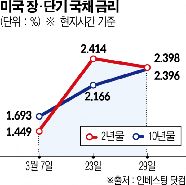  [주식] 장단기 채권 금리 역전 뉴스 정리(22.03.29)