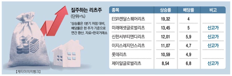 리츠 - 배당수익률 좋은데 주가도 상승세 리츠 - 배당수익률 좋은데 주가도 상승세