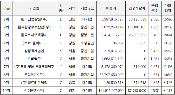 제약바이오 거침없는 '산학협력' 행보…하울바이오·셀트리온제약 10위권