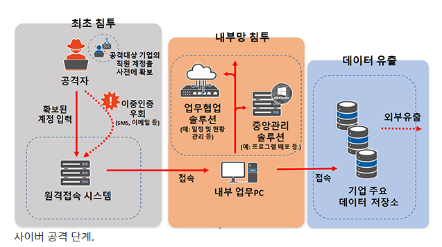 해킹 예방하려면…이중인증 강화, 접근권 차등 부여·관리해야_과학기술정보통신부