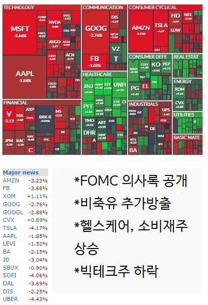 오늘의뉴스, FOMC 의사록 공개 공격적 긴축, 비축유 추가방출,