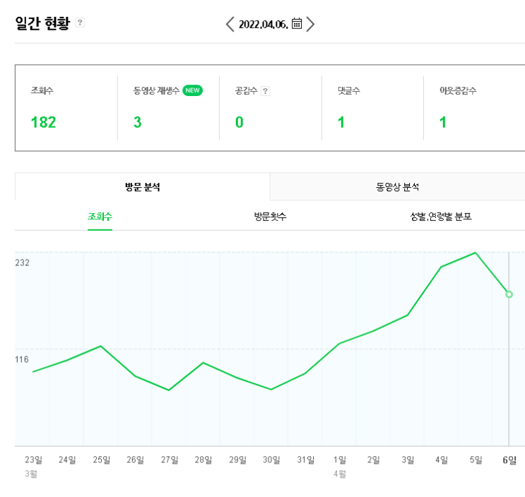  블로그 저품질 탈출 성공?
