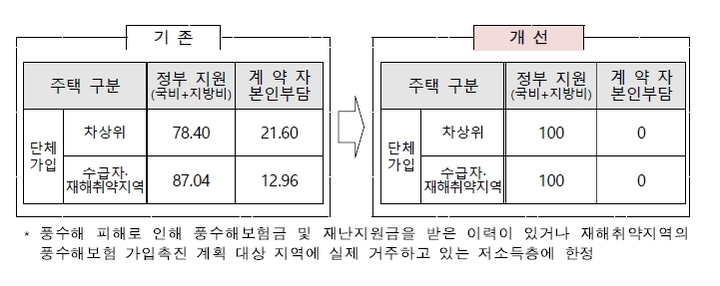 풍수해보험료 정부 지원 받으려면…자격 요건 등 Q&A